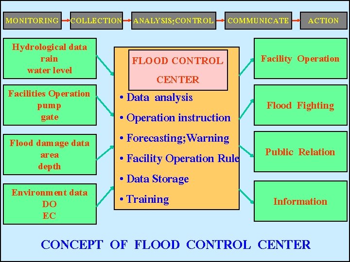 MONITORING COLLECTION ANALYSIS; CONTROL Hydrological data rain water level Facilities Operation pump gate Flood MONITORING COLLECTION ANALYSIS; CONTROL Hydrological data rain water level Facilities Operation pump gate Flood