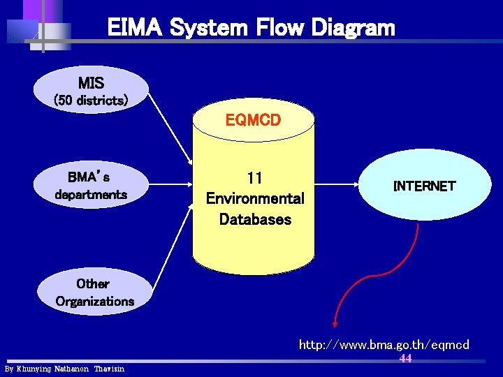 EIMA System Flow Diagram MIS (50 districts) EQMCD BMA’s departments 11 Environmental Databases INTERNET EIMA System Flow Diagram MIS (50 districts) EQMCD BMA’s departments 11 Environmental Databases INTERNET