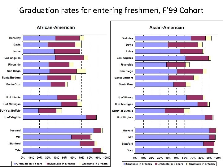 Graduation rates for entering freshmen, F’ 99 Cohort 17 