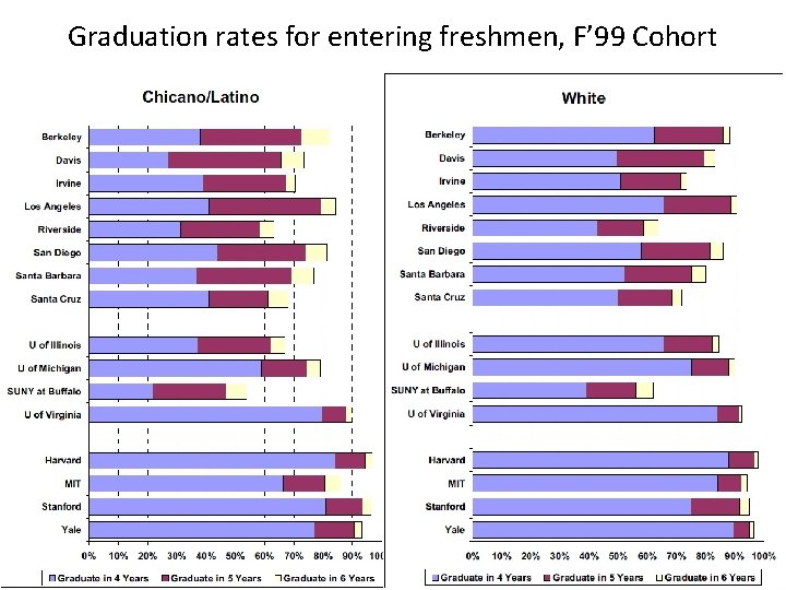 Graduation rates for entering freshmen, F’ 99 Cohort 18 