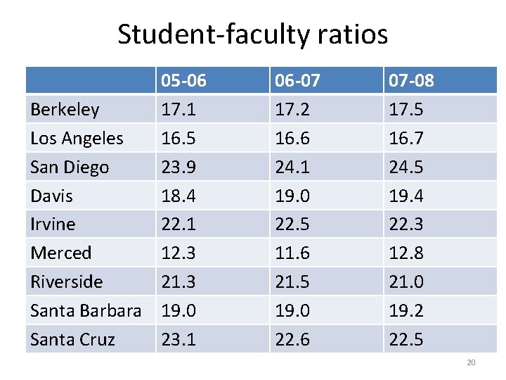 Student-faculty ratios 05 -06 Berkeley 17. 1 Los Angeles 16. 5 San Diego 23.