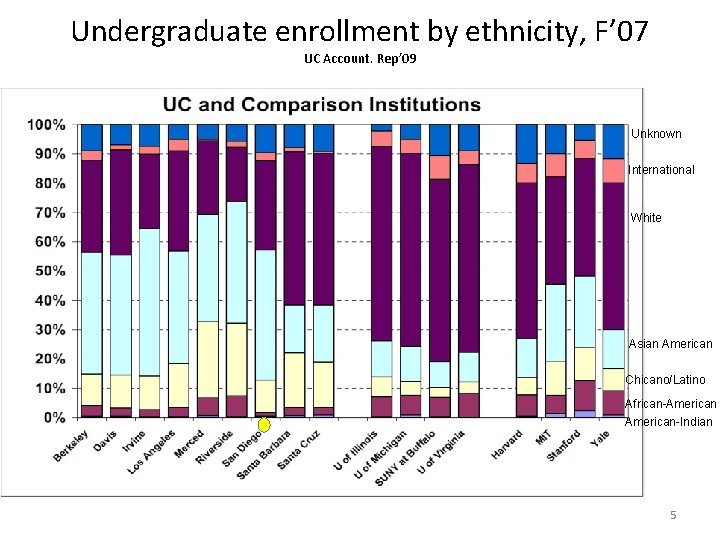 Undergraduate enrollment by ethnicity, F’ 07 UC Account. Rep’ 09 Unknown International White Asian