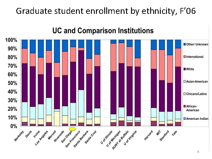 Graduate student enrollment by ethnicity, F’ 06 6 