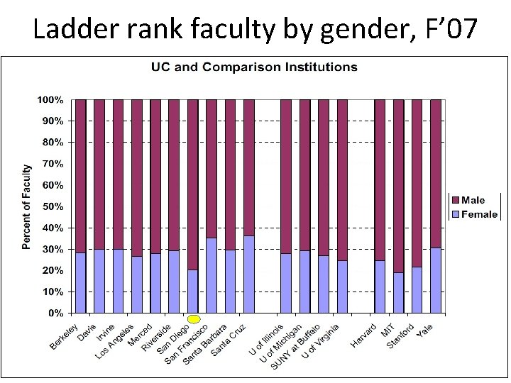 Ladder rank faculty by gender, F’ 07 8 