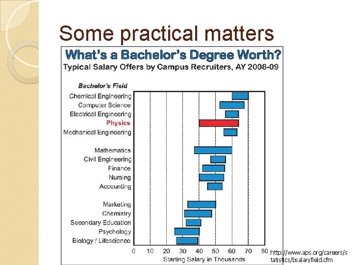 Some practical matters http: //www. aps. org/careers/s tatistics/bsalaryfield. cfm 