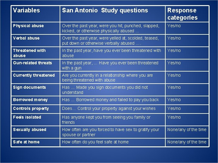 Variables San Antonio Study questions Response categories Physical abuse Over the past year, were Variables San Antonio Study questions Response categories Physical abuse Over the past year, were