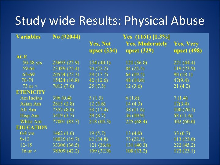 Study wide Results: Physical Abuse Study wide Results: Physical Abuse