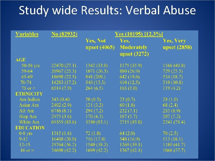 Study wide Results: Verbal Abuse Study wide Results: Verbal Abuse