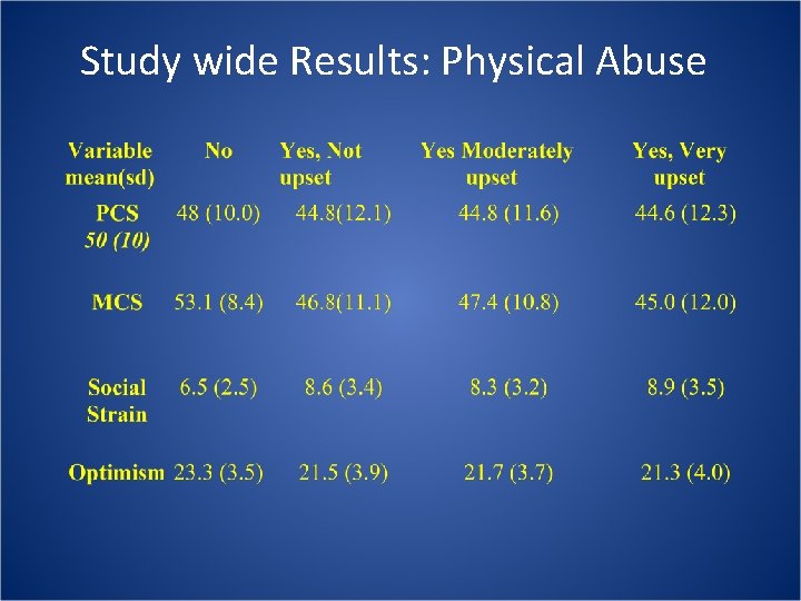 Study wide Results: Physical Abuse Study wide Results: Physical Abuse