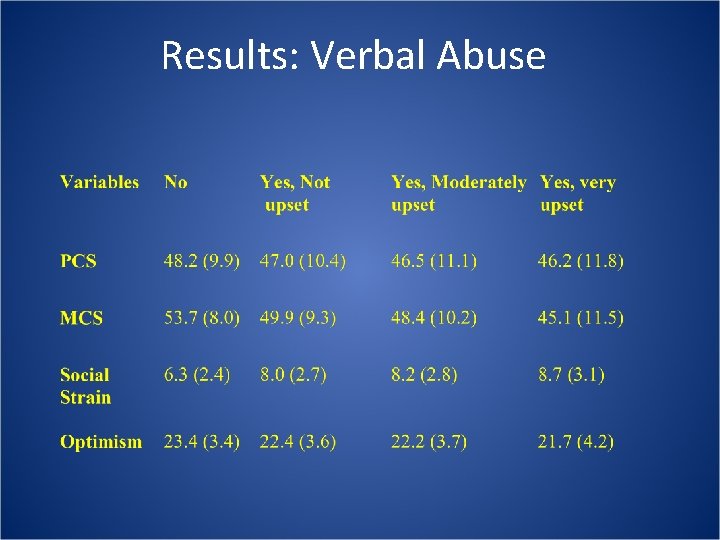 Results: Verbal Abuse Results: Verbal Abuse