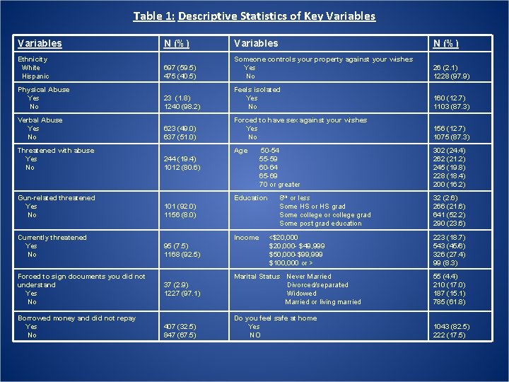 Table 1: Descriptive Statistics of Key Variables N (%) Ethnicity White Hispanic 697 (59. Table 1: Descriptive Statistics of Key Variables N (%) Ethnicity White Hispanic 697 (59.