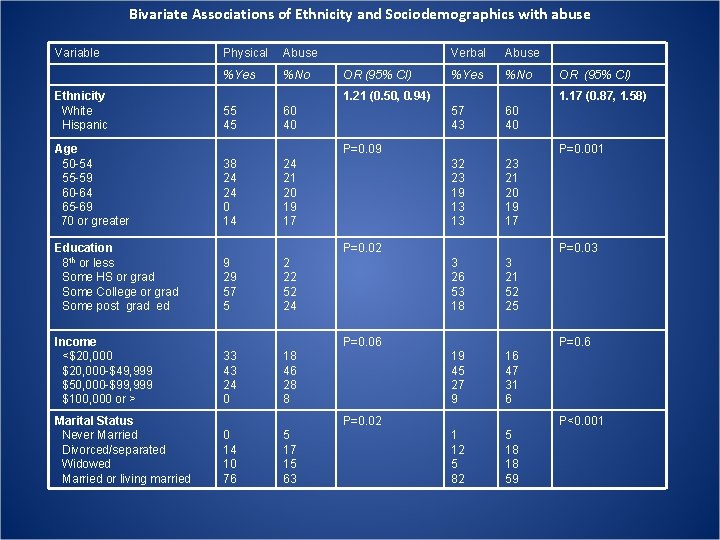 Bivariate Associations of Ethnicity and Sociodemographics with abuse Variable Physical Abuse %Yes %No Ethnicity Bivariate Associations of Ethnicity and Sociodemographics with abuse Variable Physical Abuse %Yes %No Ethnicity