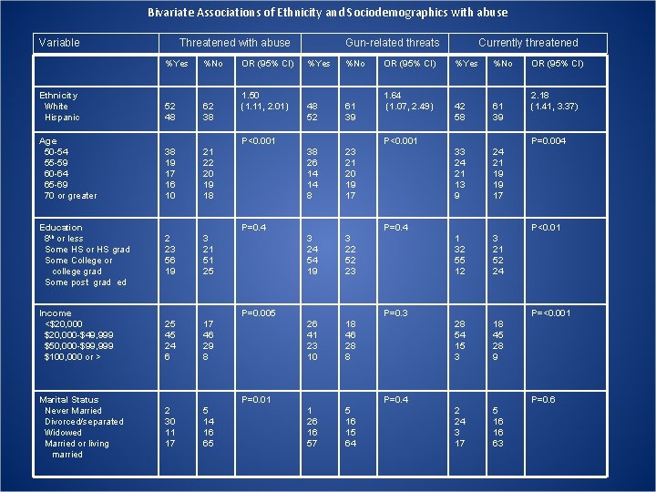 Bivariate Associations of Ethnicity and Sociodemographics with abuse Variable Threatened with abuse %Yes %No Bivariate Associations of Ethnicity and Sociodemographics with abuse Variable Threatened with abuse %Yes %No