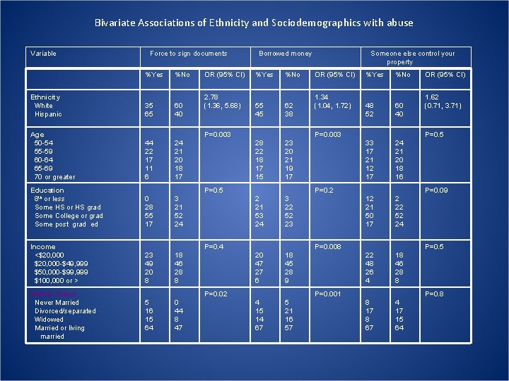 Bivariate Associations of Ethnicity and Sociodemographics with abuse Variable Force to sign documents %Yes Bivariate Associations of Ethnicity and Sociodemographics with abuse Variable Force to sign documents %Yes