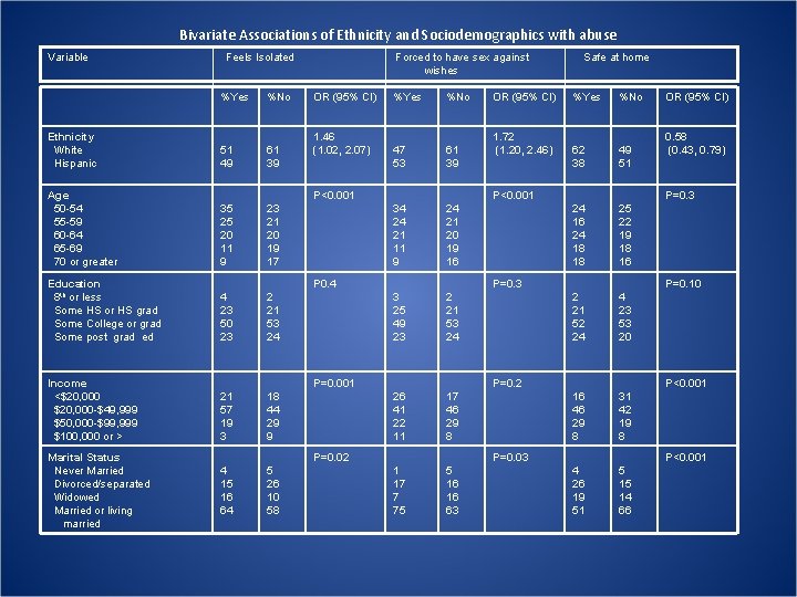 Bivariate Associations of Ethnicity and Sociodemographics with abuse Variable Feels Isolated %Yes %No Ethnicity Bivariate Associations of Ethnicity and Sociodemographics with abuse Variable Feels Isolated %Yes %No Ethnicity