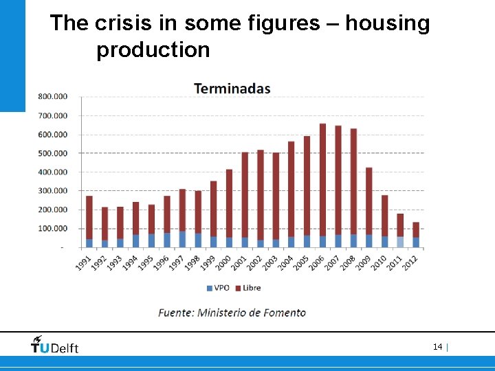 The crisis in some figures – housing production 14 | 