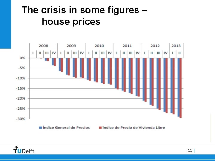 The crisis in some figures – house prices 15 | 