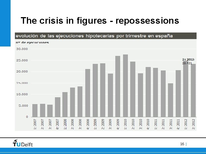 The crisis in figures - repossessions 16 | 