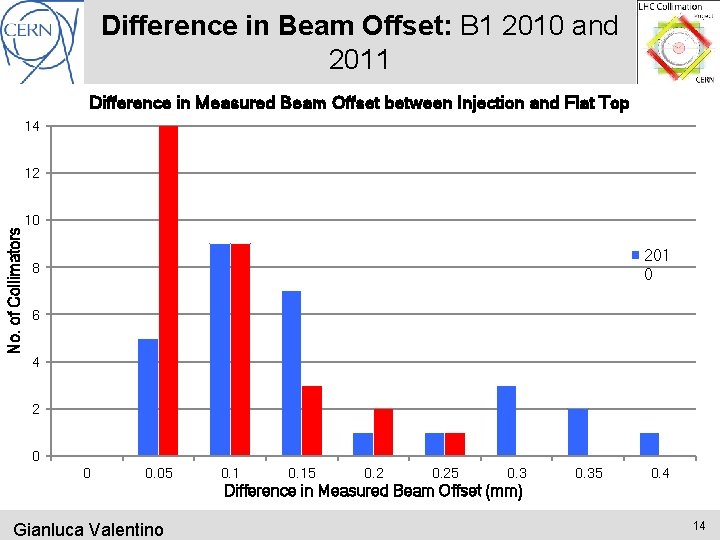 Difference in Beam Offset: B 1 2010 and 2011 Difference in Measured Beam Offset