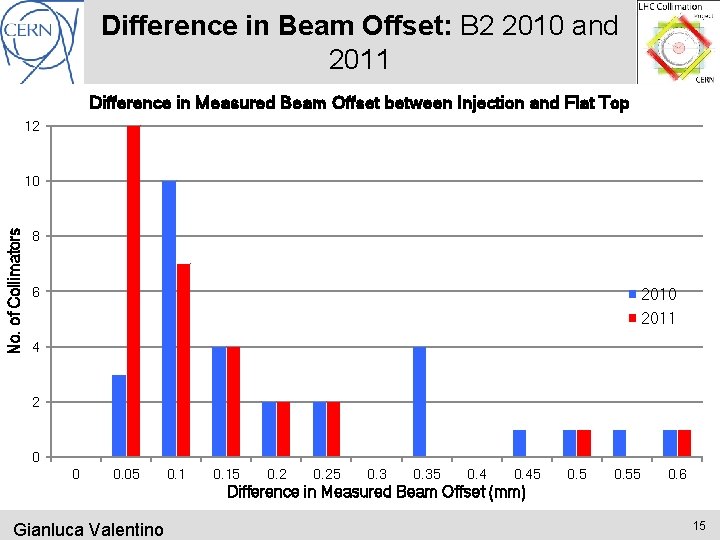 Difference in Beam Offset: B 2 2010 and 2011 Difference in Measured Beam Offset