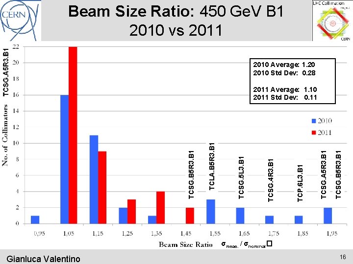 Beam Size Ratio: 450 Ge. V B 1 2010 vs 2011 2010 Average: 1.