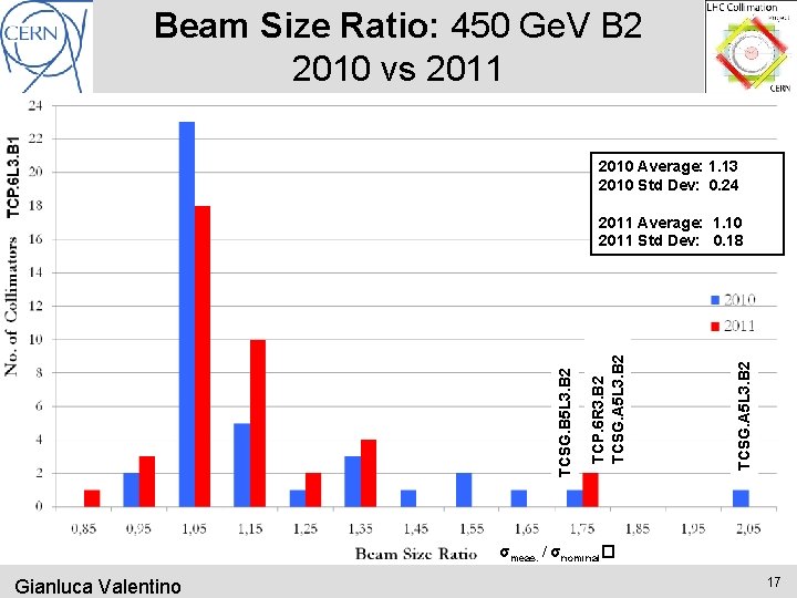 Beam Size Ratio: 450 Ge. V B 2 2010 vs 2011 2010 Average: 1.