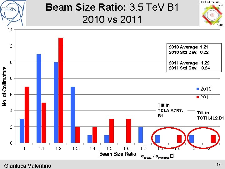 Beam Size Ratio: 3. 5 Te. V B 1 2010 vs 2011 No. of