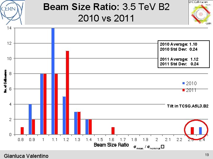 Beam Size Ratio: 3. 5 Te. V B 2 2010 vs 2011 No. of