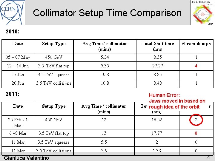 Collimator Setup Time Comparison 2010: Date Setup Type Avg Time / collimator (mins) Total