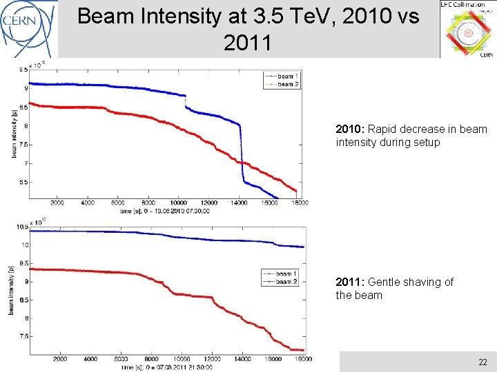 Beam Intensity at 3. 5 Te. V, 2010 vs 2011 2010: Rapid decrease in