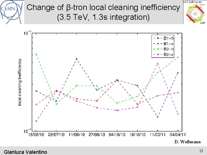 Change of β-tron local cleaning inefficiency (3. 5 Te. V, 1. 3 s integration)