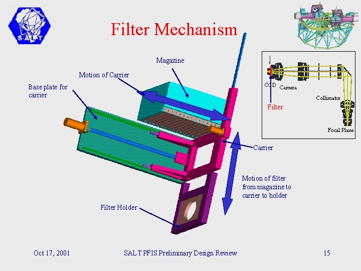Filter Mechanism Magazine Motion of Carrier CCD Camera Base plate for carrier Collimator Filter