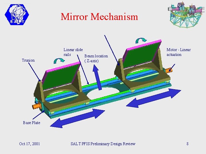 Mirror Mechanism Trunion Linear slide rails Beam location ( Z-axis) Motor - Linear actuation