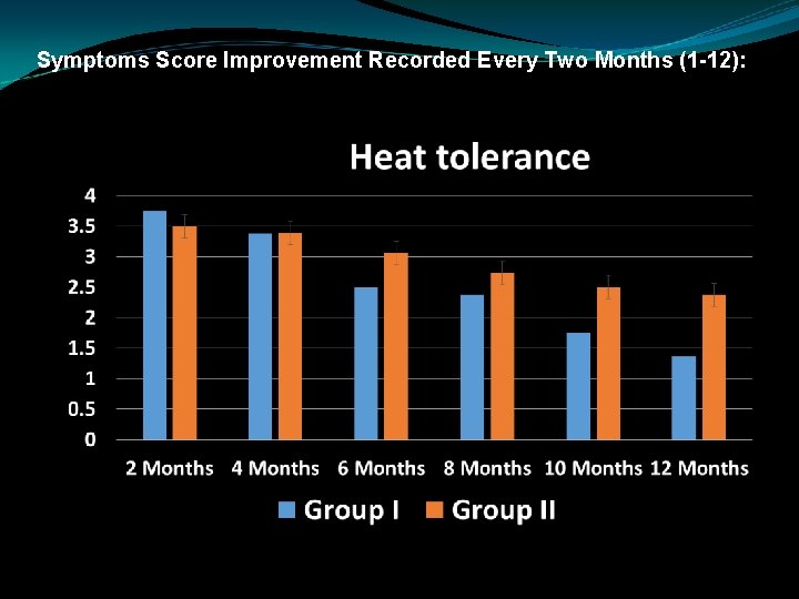 Symptoms Score Improvement Recorded Every Two Months (1 -12): 