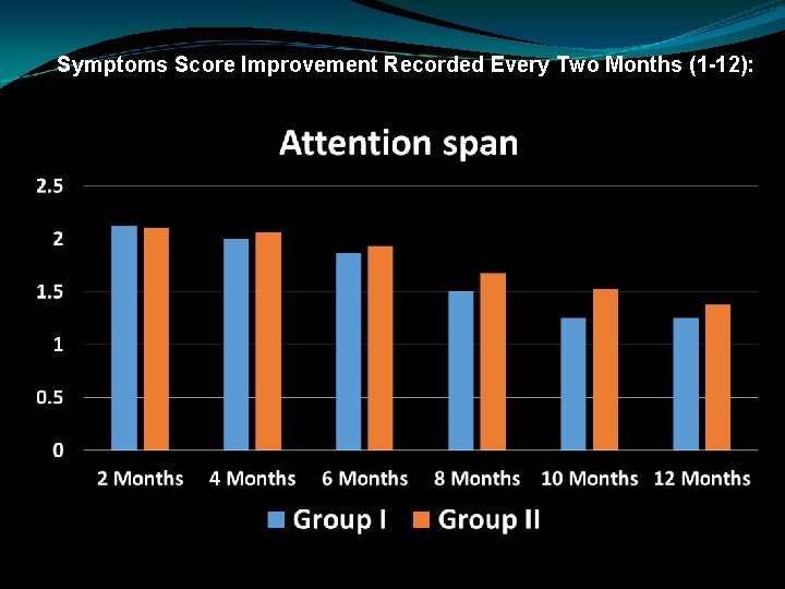 Symptoms Score Improvement Recorded Every Two Months (1 -12): 