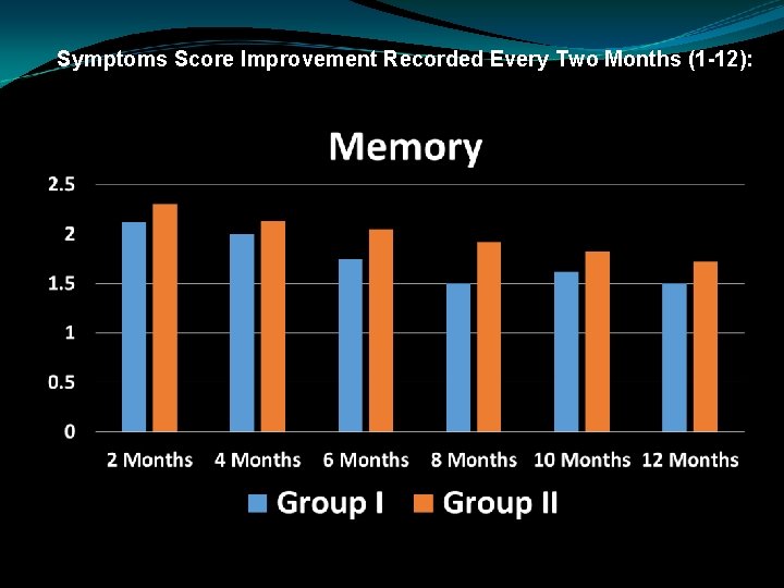 Symptoms Score Improvement Recorded Every Two Months (1 -12): 