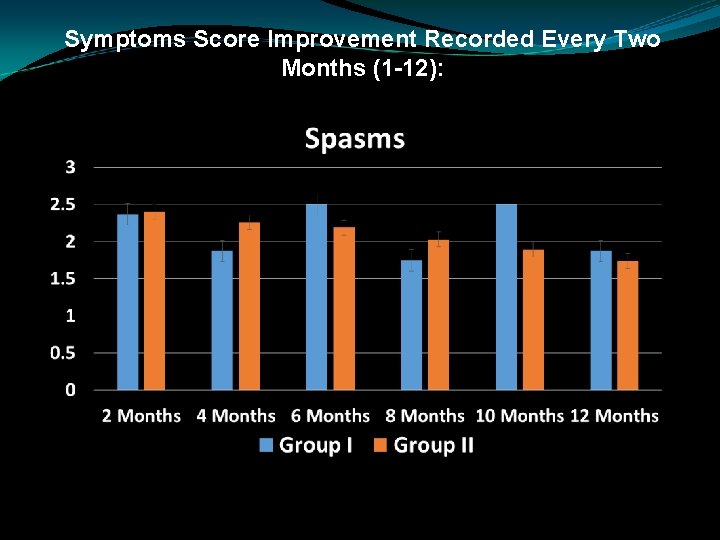 Symptoms Score Improvement Recorded Every Two Months (1 -12): 