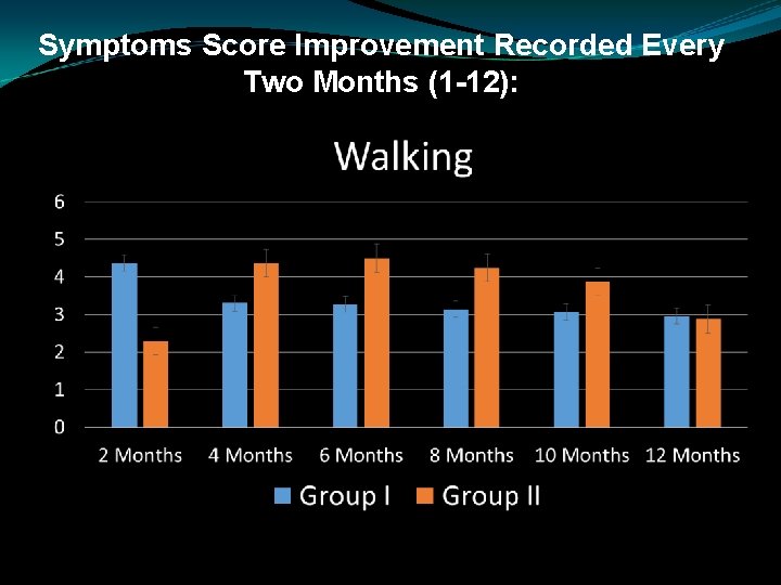 Symptoms Score Improvement Recorded Every Two Months (1 -12): 