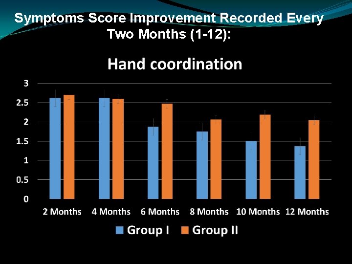 Symptoms Score Improvement Recorded Every Two Months (1 -12): 