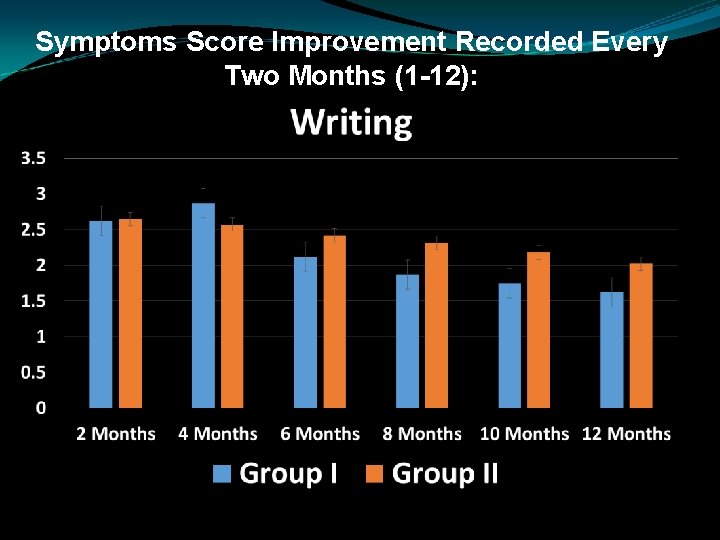 Symptoms Score Improvement Recorded Every Two Months (1 -12): 