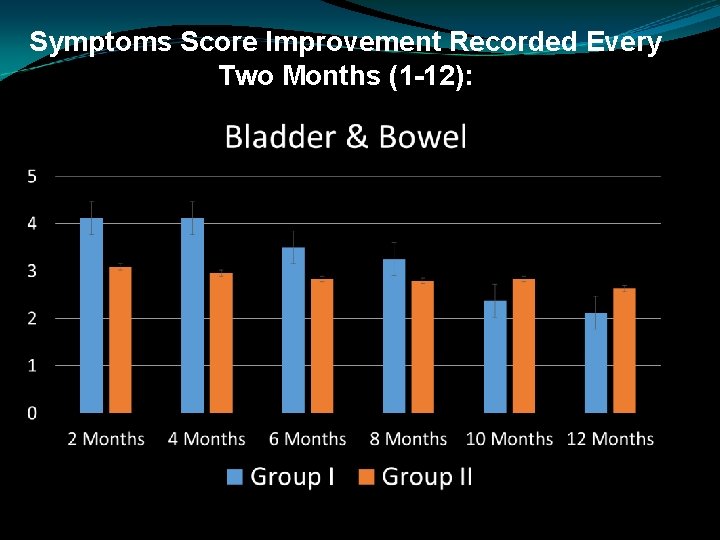 Symptoms Score Improvement Recorded Every Two Months (1 -12): 