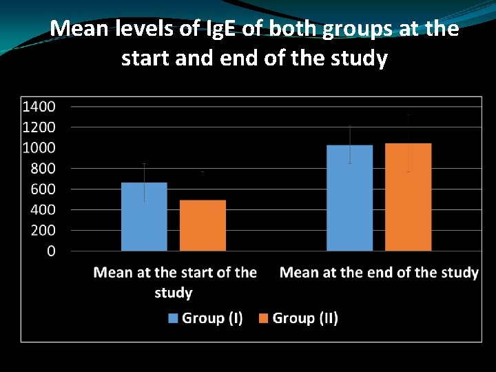 Mean levels of Ig. E of both groups at the start and end of