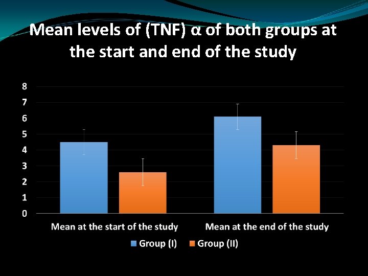 Mean levels of (TNF) α of both groups at the start and end of