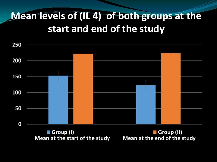 Mean levels of (IL 4) of both groups at the start and end of