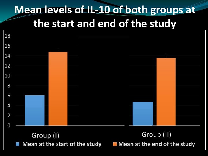 Mean levels of IL-10 of both groups at the start and end of the