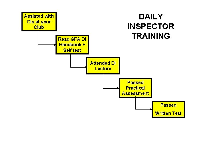 DAILY INSPECTOR TRAINING Assisted with DIs at your Club Read GFA DI Handbook +