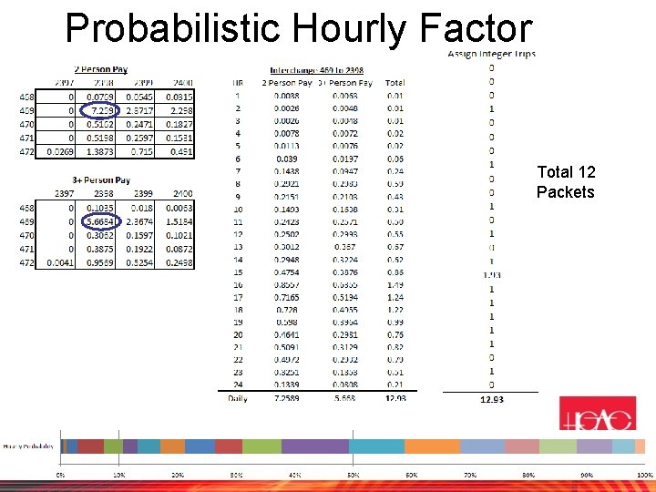 Probabilistic Hourly Factor Total 12 Packets 