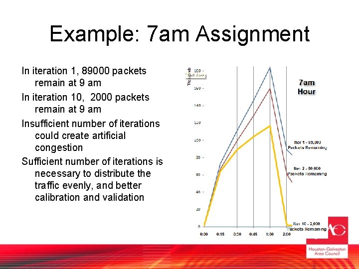 Example: 7 am Assignment In iteration 1, 89000 packets remain at 9 am In