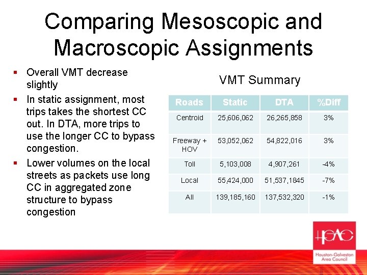 Comparing Mesoscopic and Macroscopic Assignments § Overall VMT decrease slightly § In static assignment,