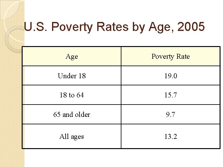 U. S. Poverty Rates by Age, 2005 Age Poverty Rate Under 18 19. 0